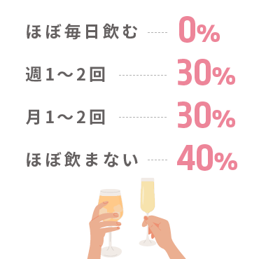 お酒を飲む人の割合